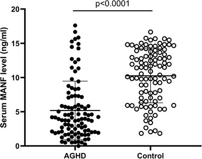 Correlation of Significantly Decreased Serum Circulating Mesencephalic Astrocyte-Derived Neurotrophic Factor Level With an Increased Risk of Future Cardiovascular Disease in Adult Patients With Growth Hormone Deficiency